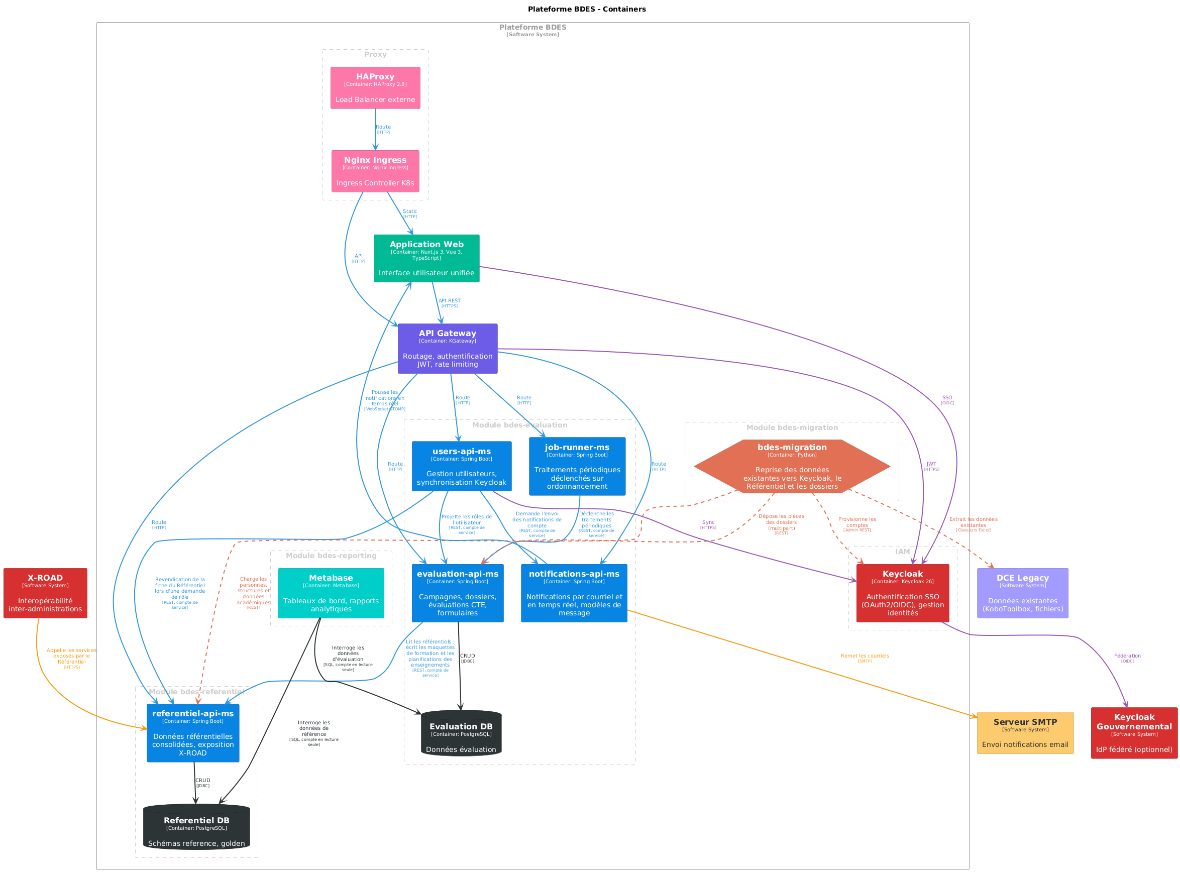 Flux composants