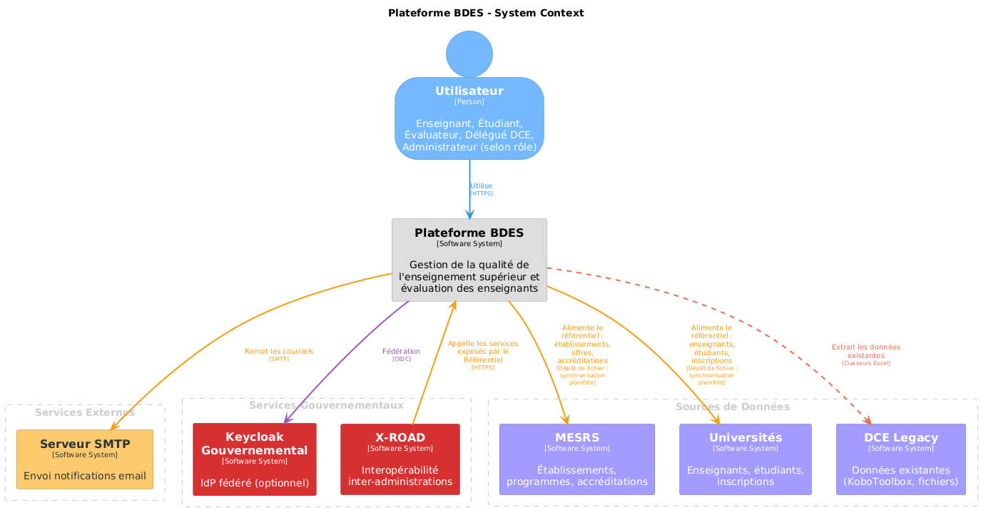 Vue contexte système