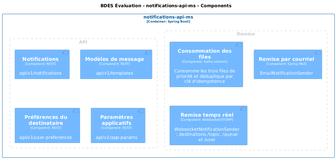 Composants notifications-api-ms