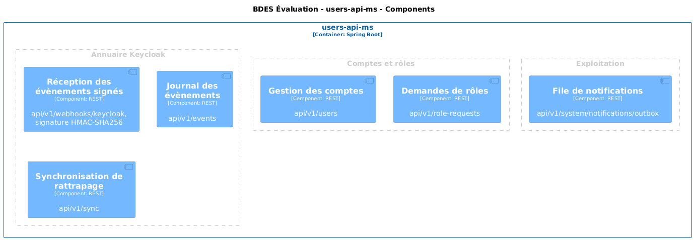 Composants users-api-ms