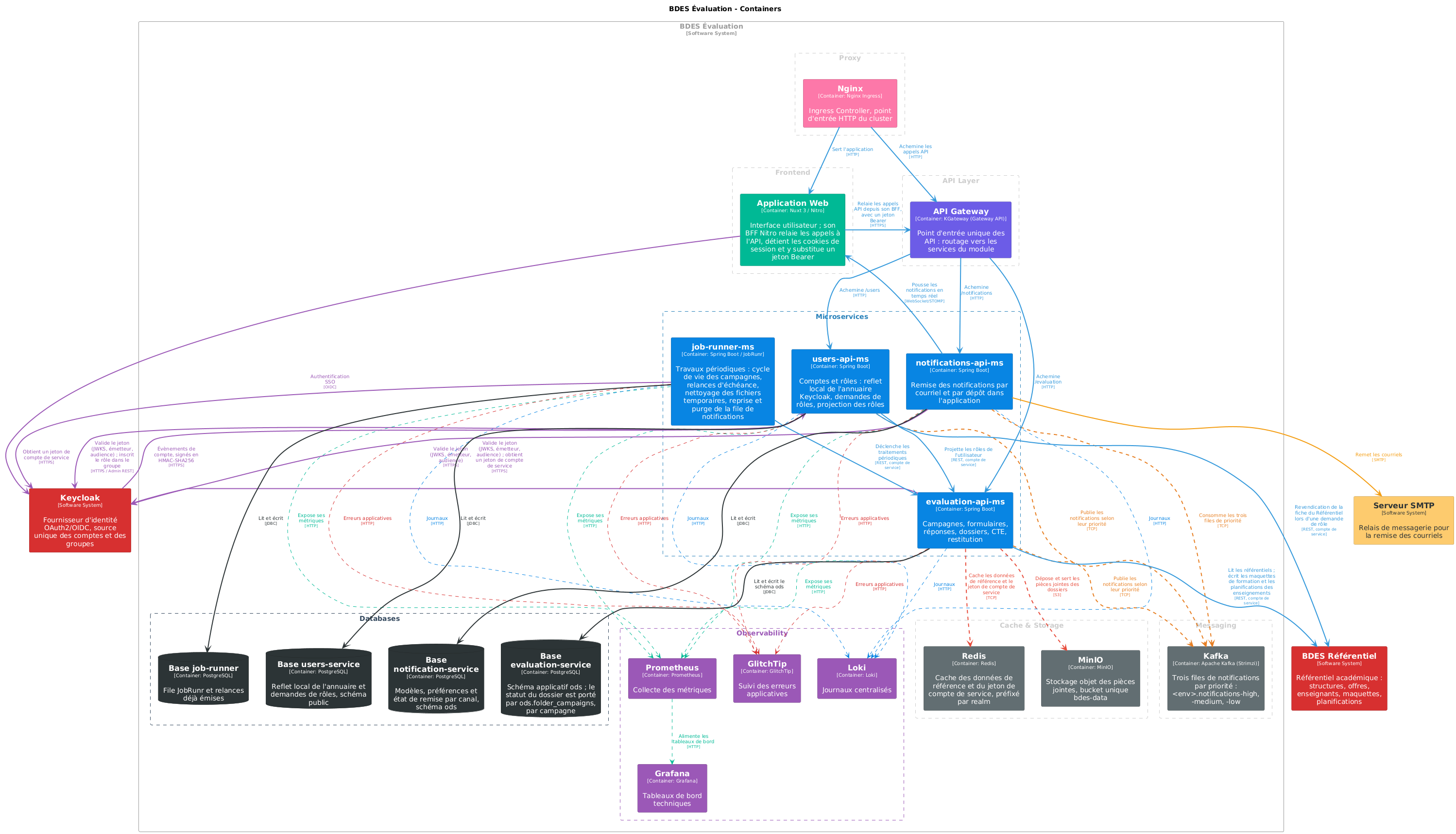 Diagramme de conteneurs BDES Évaluation