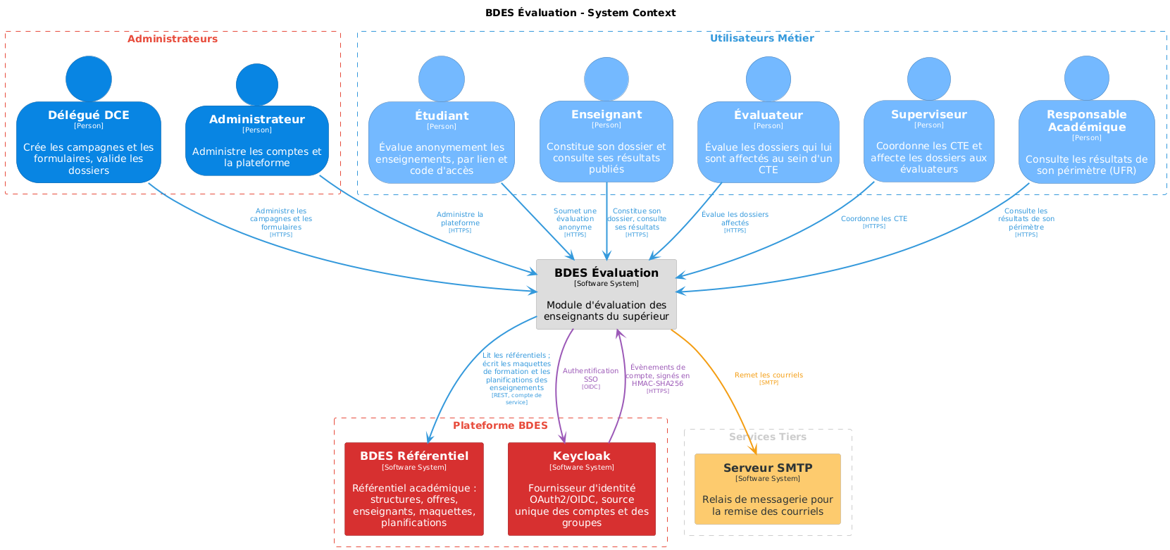 Diagramme de contexte système BDES Évaluation